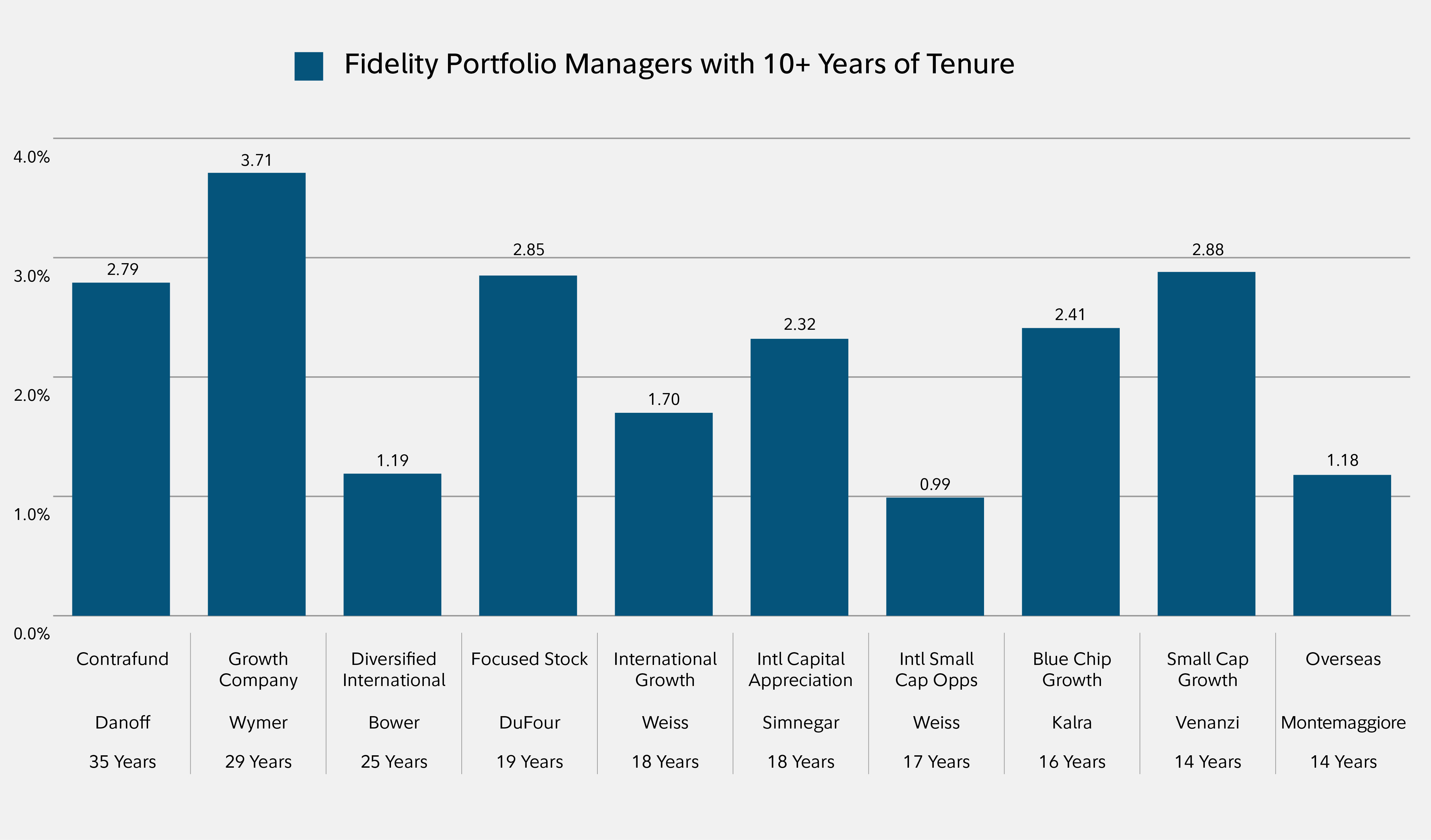 This bar chart shows Fidelity equity portfolio managers with ten plus years of portfolio management tenure, with at least 1% of annual excess return throughout their tenure.  The bars represent the excess return percent against each fund’s primary benchmark.  The horizontal axis for each bar includes the fund name, portfolio manager last name, and years of tenure.  From left to right by years of tenure, 10 funds are included, starting with Contrafund managed by Danoff for 35 years with 2.79% excess return, Growth Company managed by Wymer for 29 years with 3.71% excess return, Diversified International managed by Bower for 25 years with 1.19% excess return, Focused Stock managed by DuFour for 19 years with 2.85% excess return, International Growth managed by Weiss for 18 years with 1.70% excess return, International Capital Appreciation managed by Simnegar for 18 years with 2.32% excess return, International Small Cap Opportunities managed by Weiss for 17 years with 0.99% excess return, Blue Chip Growth managed by Kalra for 16 years with 2.41% excess return, Small Cap Growth managed by Venanzi for 14 years with 2.88% excess return, and Overseas managed by Montemaggiore for 14 years with 1.18% excess return.