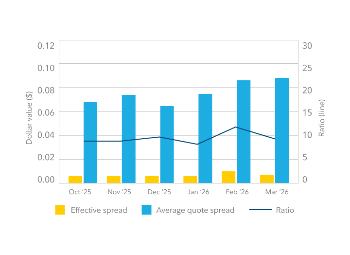 Bar chart showing effective spread and average quote spread for NASDAQ in the fourth quarter of 2025 and the first quarter of 2026.