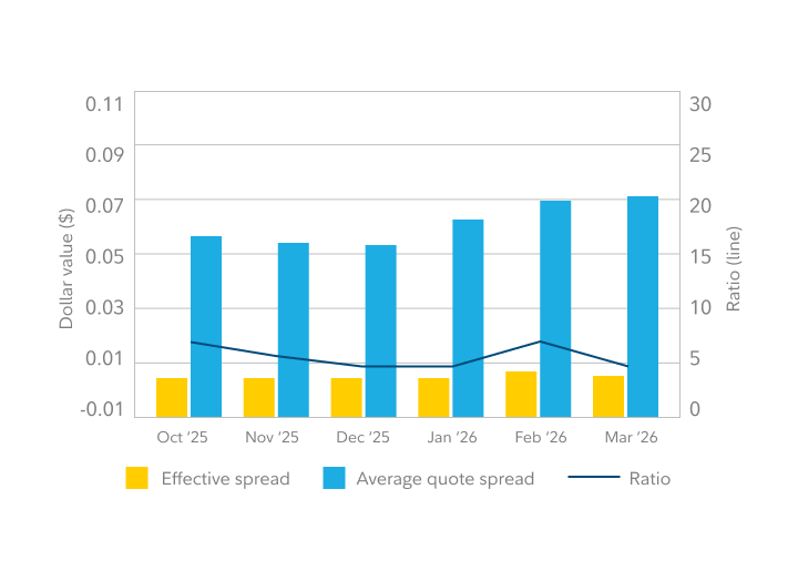 Bar chart showing effective spread and average quote spread for overall listed in the fourth quarter of 2025 and the first quarter of 2026.