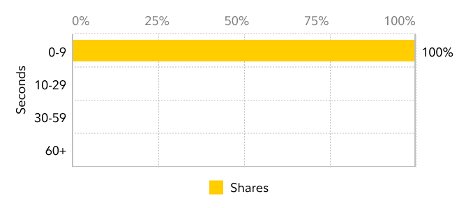 Bar chart for NFS NASDAQ showing that 100% of shares traded executed within 0 to 9 seconds in the first quarter of 2026.