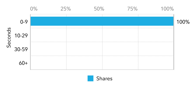 Bar chart for NFS Listed showing that 100% of shares traded executed within 0 to 9 seconds in the first quarter of 2026.